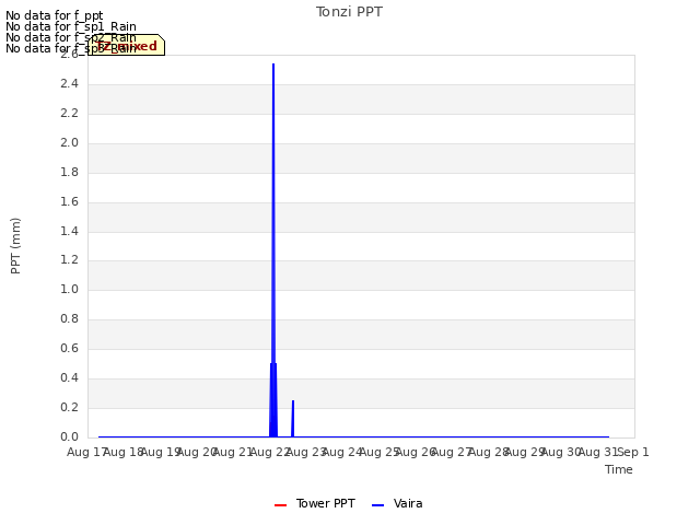 plot of Tonzi PPT