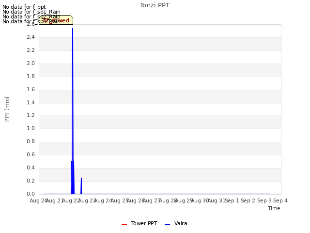 plot of Tonzi PPT