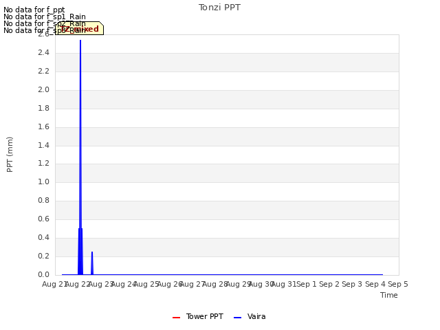 plot of Tonzi PPT