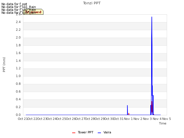 plot of Tonzi PPT