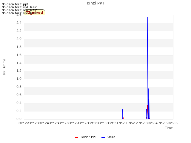 plot of Tonzi PPT