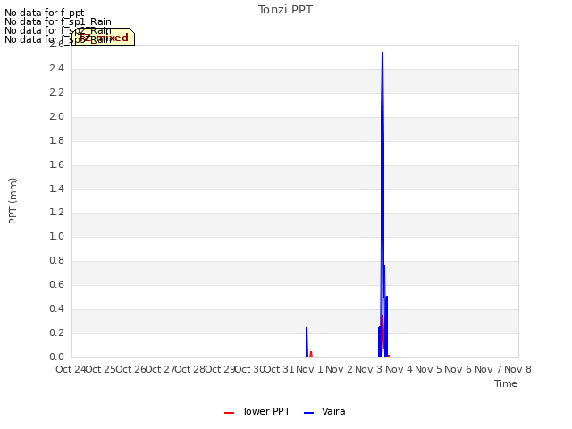 plot of Tonzi PPT