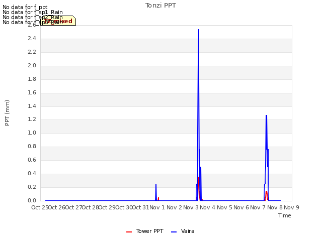 plot of Tonzi PPT