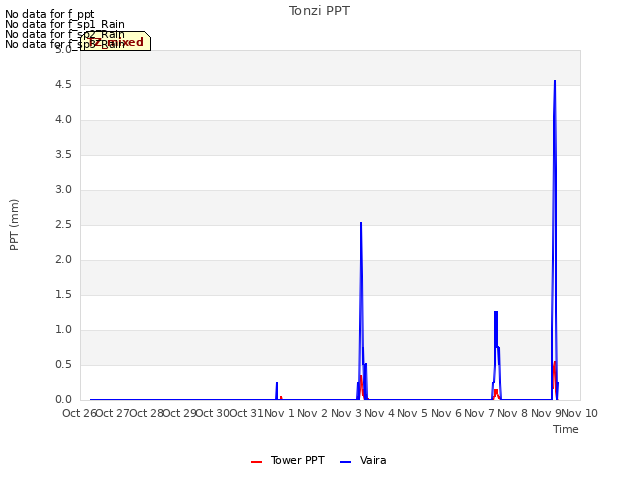 plot of Tonzi PPT