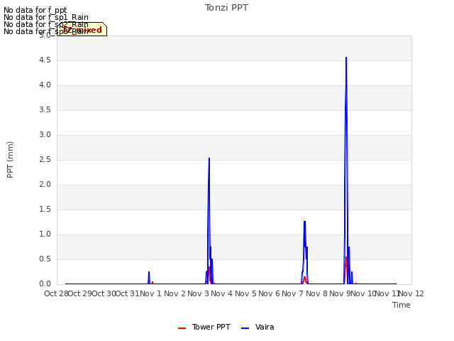 plot of Tonzi PPT