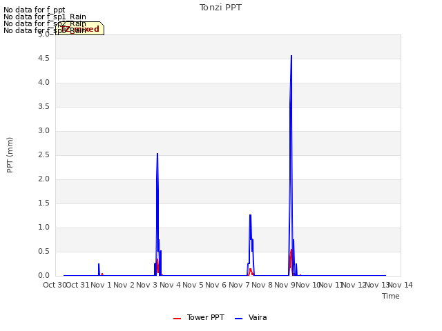 plot of Tonzi PPT