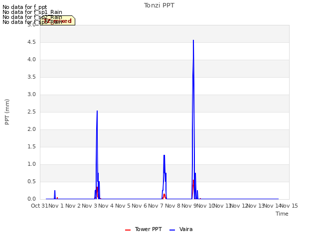 plot of Tonzi PPT