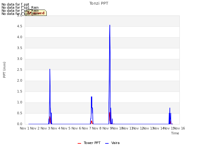 plot of Tonzi PPT