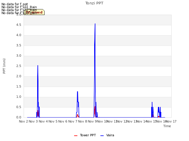 plot of Tonzi PPT