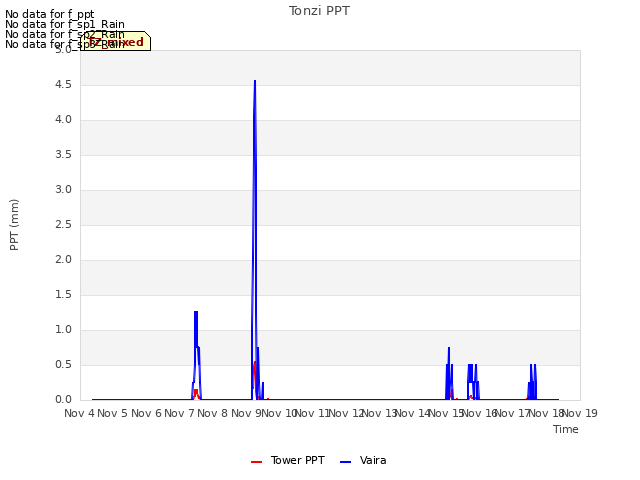 plot of Tonzi PPT