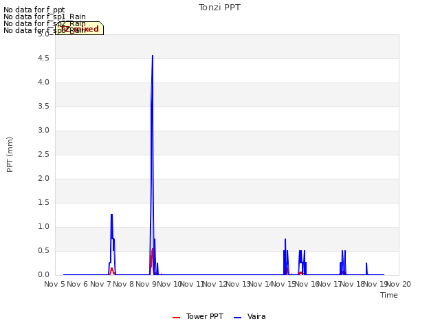 plot of Tonzi PPT