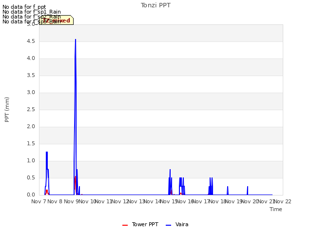 plot of Tonzi PPT