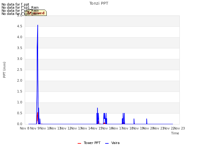 plot of Tonzi PPT