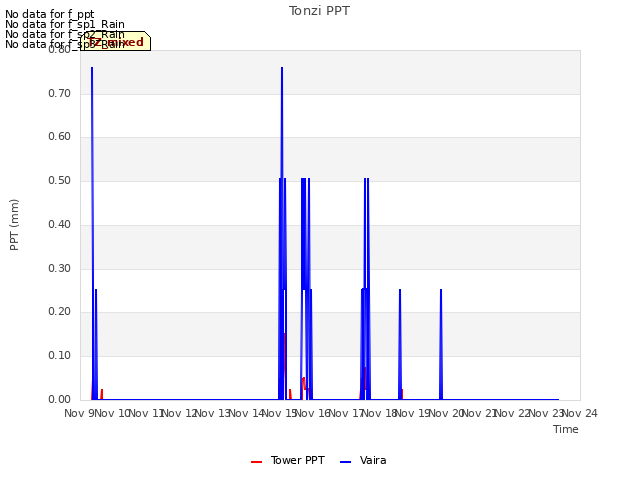 plot of Tonzi PPT