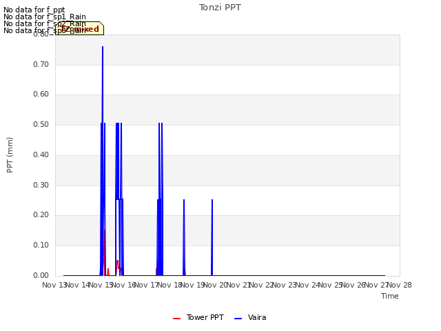 plot of Tonzi PPT