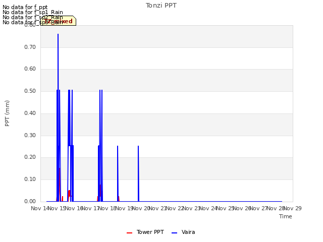 plot of Tonzi PPT