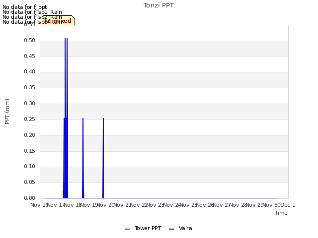 plot of Tonzi PPT