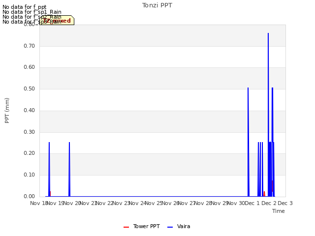 plot of Tonzi PPT