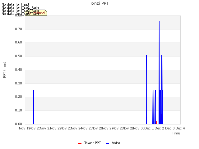 plot of Tonzi PPT