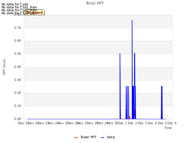 plot of Tonzi PPT