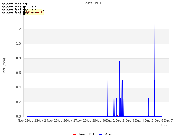 plot of Tonzi PPT