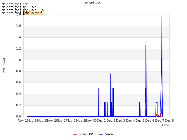 plot of Tonzi PPT