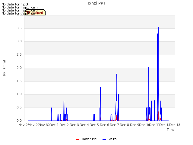 plot of Tonzi PPT