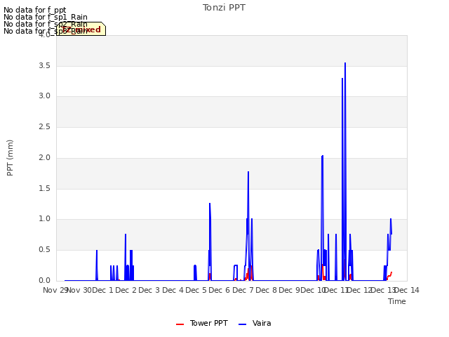 plot of Tonzi PPT