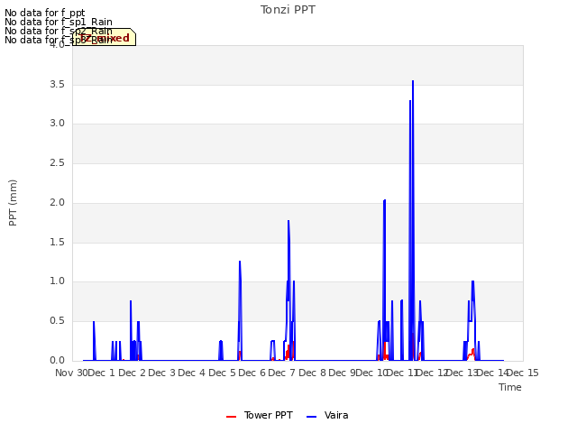 plot of Tonzi PPT