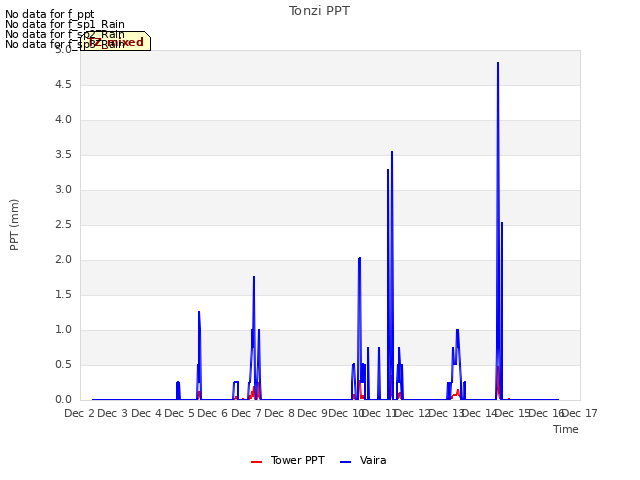 plot of Tonzi PPT