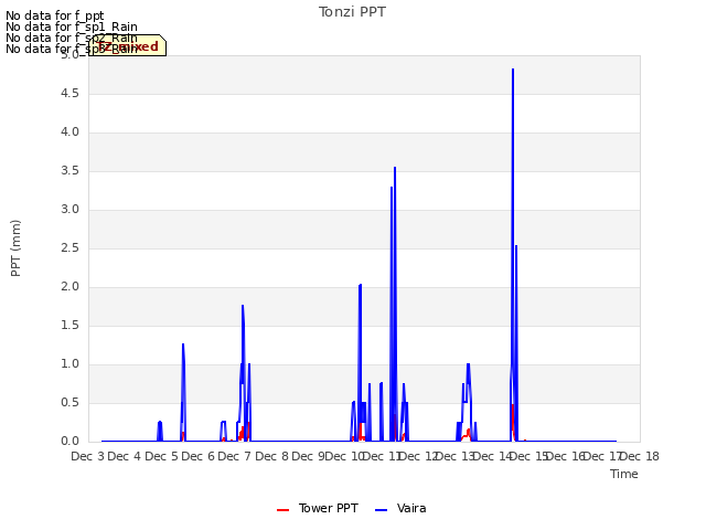 plot of Tonzi PPT