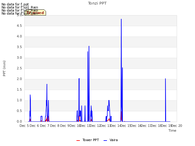 plot of Tonzi PPT