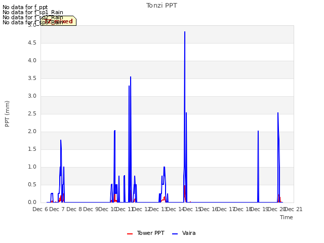 plot of Tonzi PPT