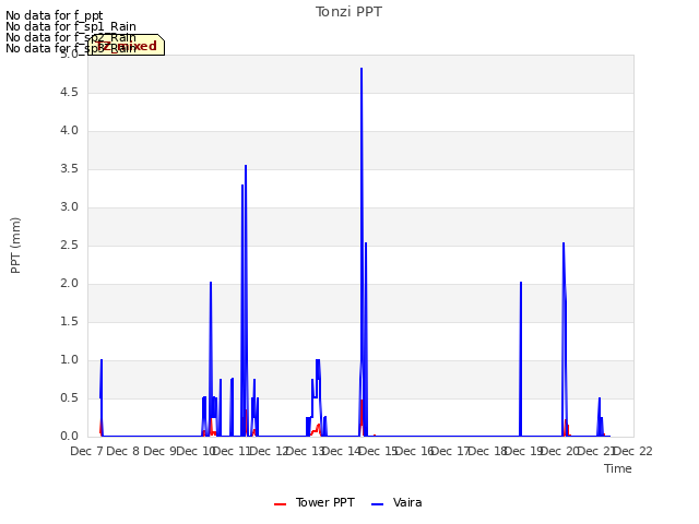 plot of Tonzi PPT