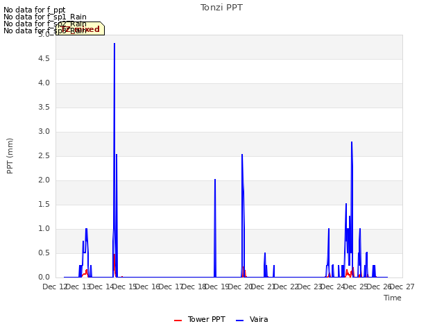 plot of Tonzi PPT