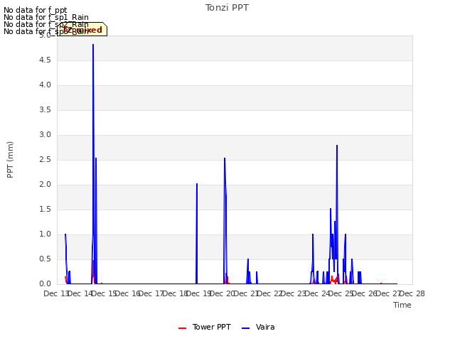 plot of Tonzi PPT