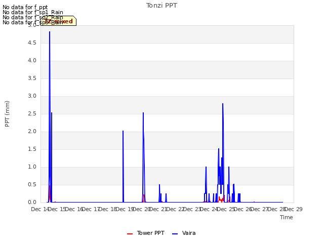 plot of Tonzi PPT