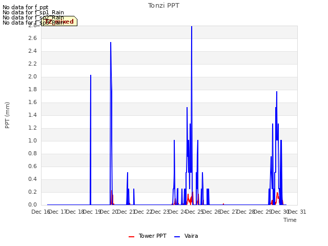 plot of Tonzi PPT