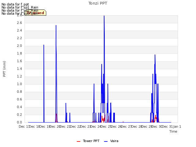 plot of Tonzi PPT