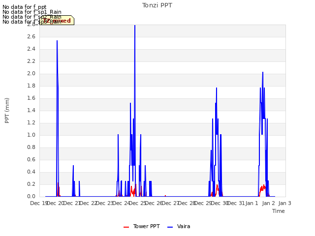 plot of Tonzi PPT