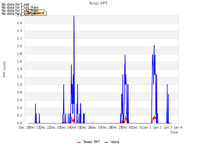 plot of Tonzi PPT