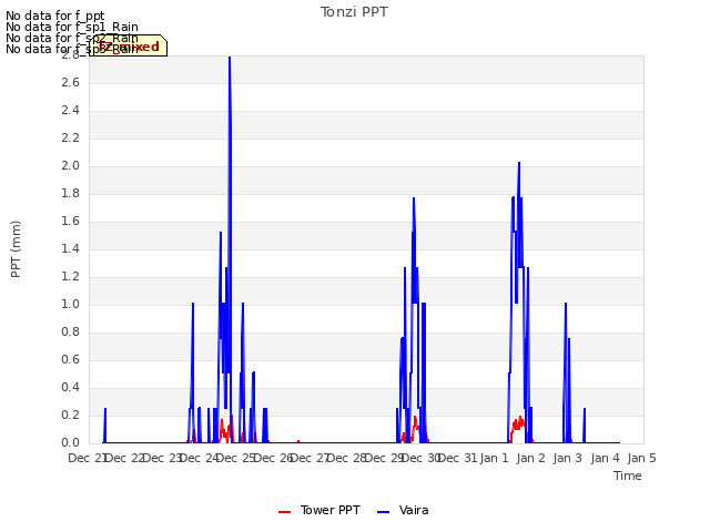 plot of Tonzi PPT