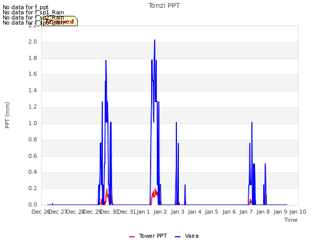 plot of Tonzi PPT