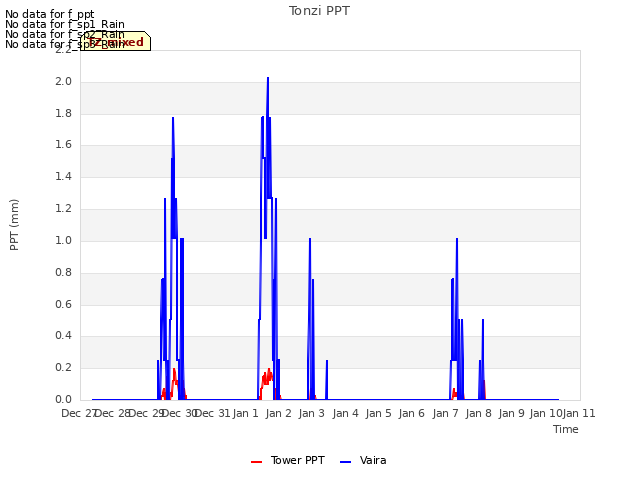 plot of Tonzi PPT