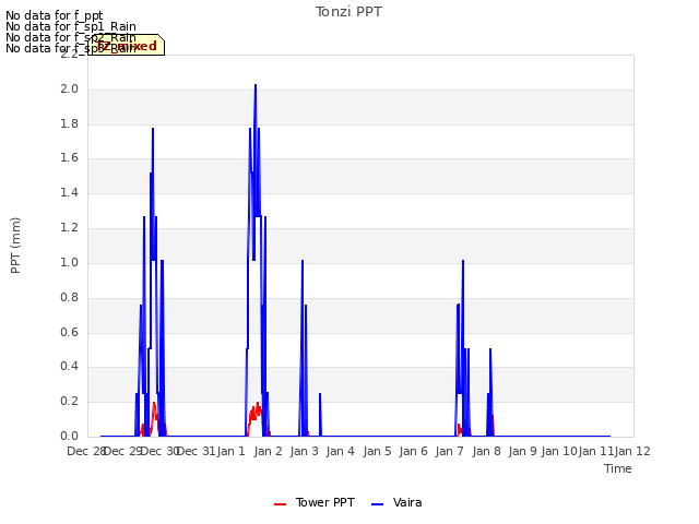 plot of Tonzi PPT