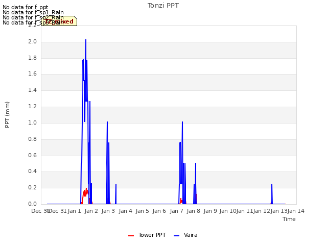 plot of Tonzi PPT