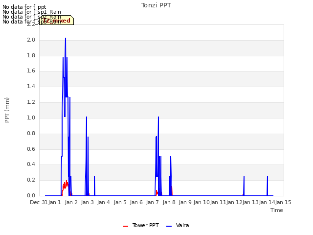 plot of Tonzi PPT