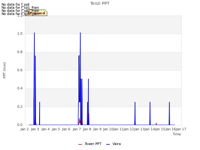 plot of Tonzi PPT