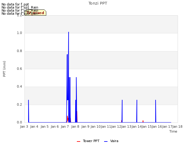 plot of Tonzi PPT