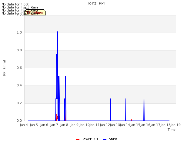 plot of Tonzi PPT